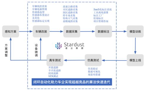 自研工具將標(biāo)注效率提升50%，星塵數(shù)據(jù)為無(wú)人車(chē)場(chǎng)景提供全方位數(shù)據(jù)處理服務(wù)